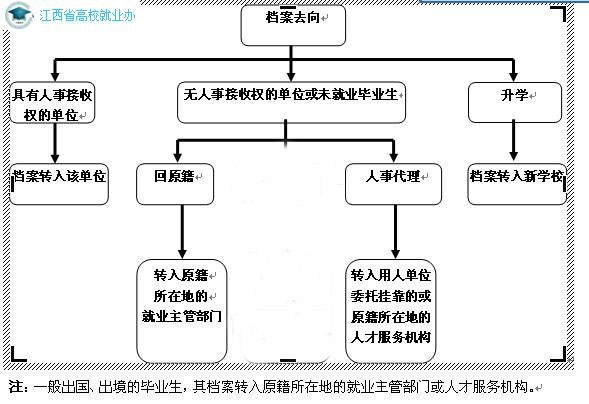 畢業生檔案去向