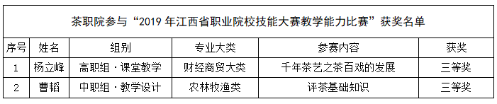 茶職院兩名教師榮獲2019年江西省職業院校技能大賽教學能力比賽三等獎
