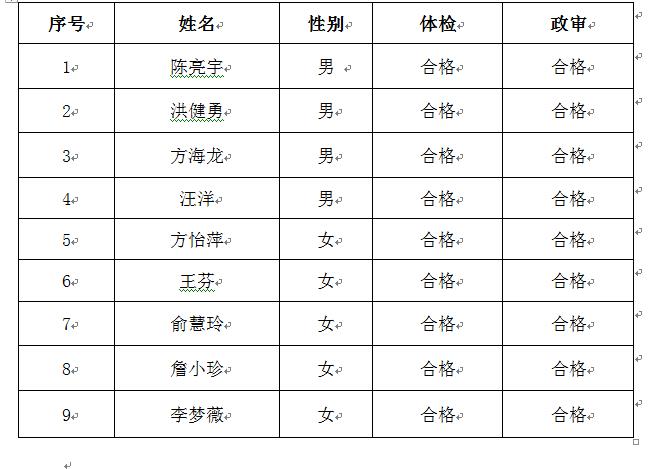 江西婺源茶業(yè)職業(yè)學(xué)院2020年編外輔導(dǎo)員擬聘人員名單公示