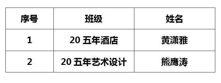 江西婺源茶業職業學院 2020-2021學年中職國家獎學金推薦名單公示