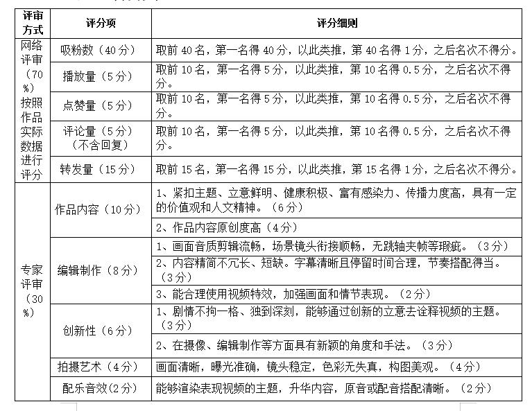 江西婺源茶業(yè)職業(yè)學(xué)院關(guān)于舉辦“小橋網(wǎng)絡(luò)杯”抖音短視頻內(nèi)容創(chuàng)作大賽的通知
