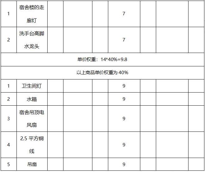 關于公開擇優選擇江西婺源茶業職業學院水電維修耗材定點采購的公告