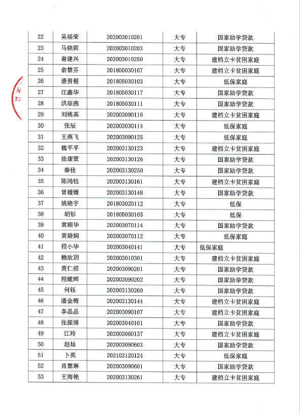 2023屆一次性求職補貼公示