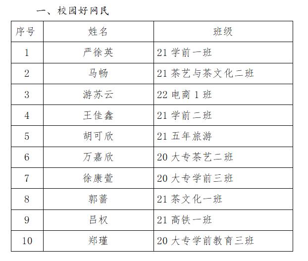 江西婺源茶業職業學院 “校園好網民”“網絡名師”評選結果公示